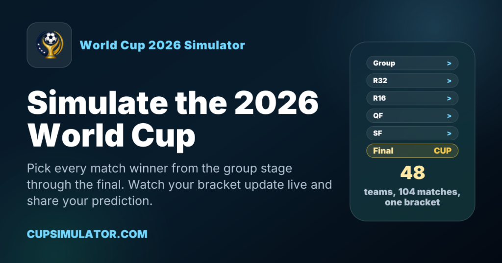 Try a FIFA World Cup simulator 2026 to predict every match. See how brackets, score calculators, and probability engines work as the tournament unfolds.