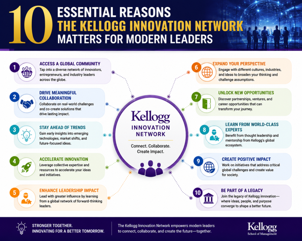 10 Reasons the Kellogg Innovation Network Matters for Modern Leaders