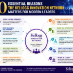 10 Reasons the Kellogg Innovation Network Matters for Modern Leaders 3 10 Reasons the Kellogg Innovation Network Matters for Modern Leaders